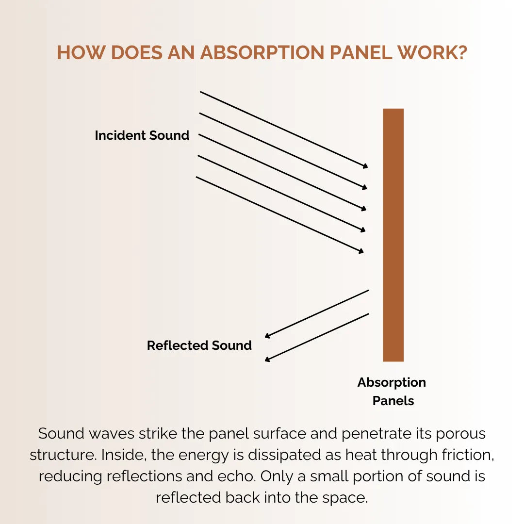 Sound Absorption Panels (2' x 4' x 3") [SET OF 3]