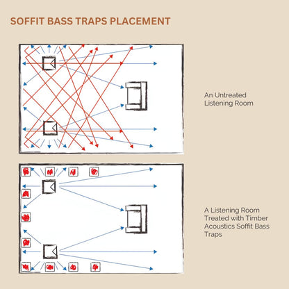 Premium Low Frequency Absorption Soffit Bass Traps